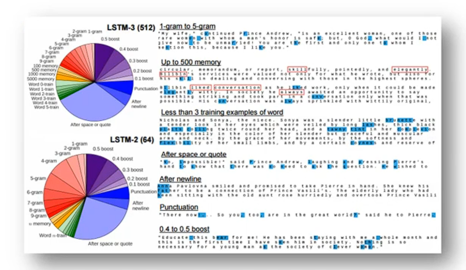Visualizing and Understanding Recurrent Networks